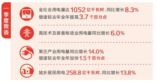 河南省一季度用電量增長8.3%，社會經濟咨詢服務助力經濟全力沖刺
