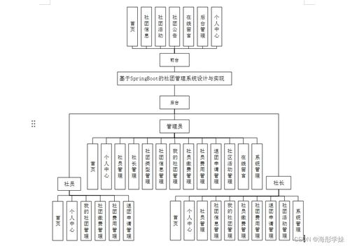 基于SpringBoot的社團(tuán)管理系統(tǒng)設(shè)計(jì)與實(shí)現(xiàn)——計(jì)算機(jī)系統(tǒng)服務(wù)視角下的開發(fā)實(shí)踐